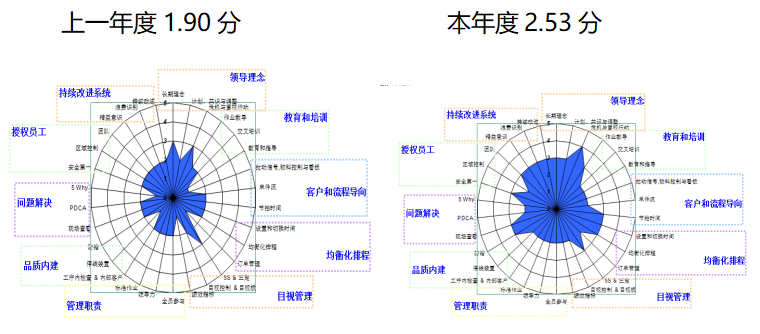 某加工精益生產(chǎn)小組精益推動案例分享