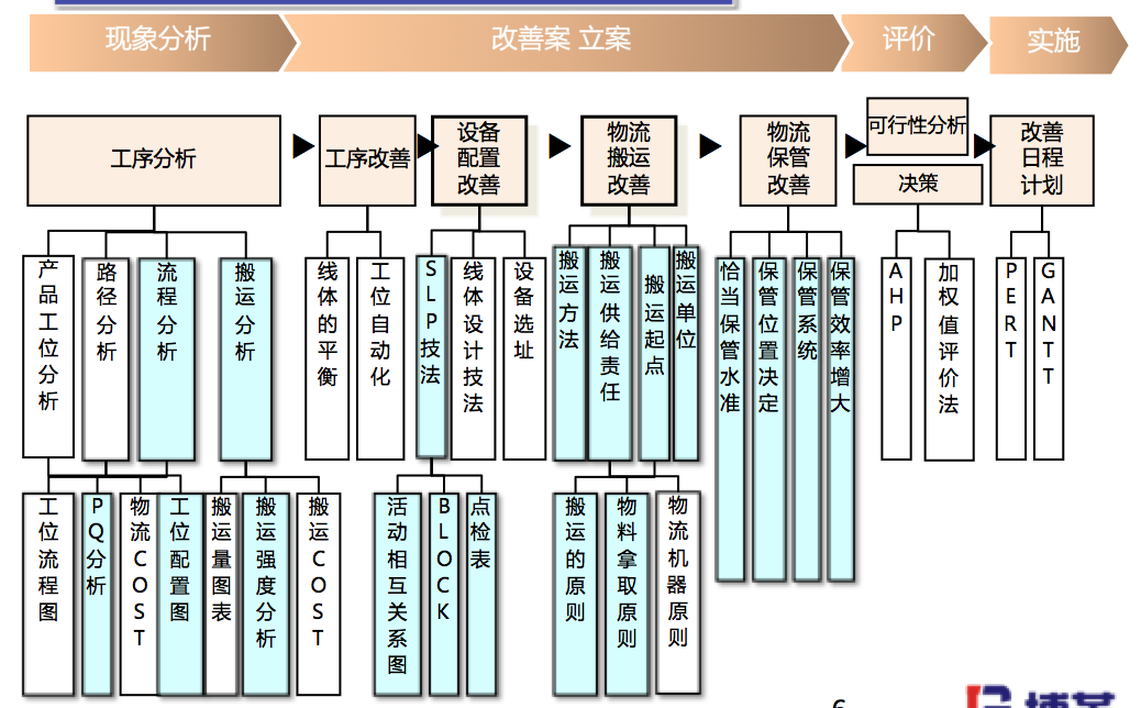 博革精益物流咨詢方案