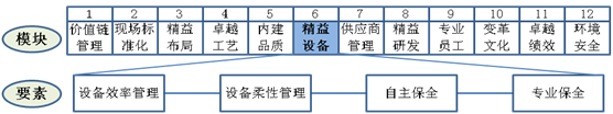 精益設(shè)備要素工作重點