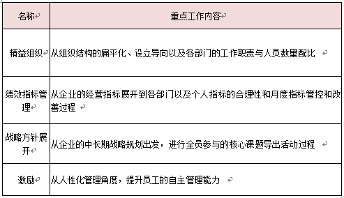 卓越績(jī)效要素工作重點(diǎn)