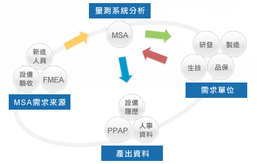 《MSA測(cè)量系統(tǒng)分析》課程大綱