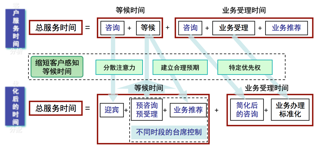 博革咨詢銀行精益管理服務(wù)改善案例