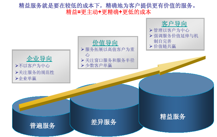 銀行精益管理服務(wù)改善案例