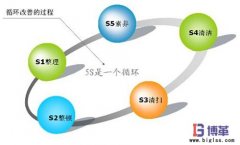 精益生產(chǎn)之5s管理內容