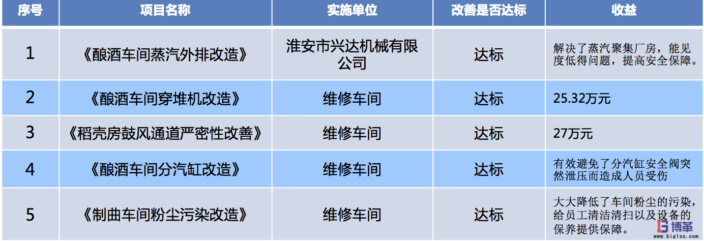 博革咨詢白酒釀造企業(yè)tpm管理實施案例