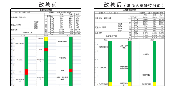 加工過(guò)程作業(yè)進(jìn)行人機(jī)作業(yè)分析及改善