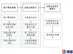 精益生產(chǎn)管理的優(yōu)勢(shì)|完善的咨詢(xún)服務(wù)流程