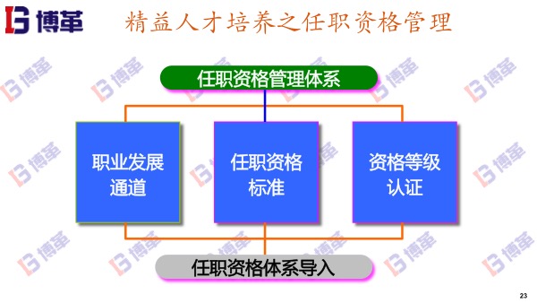 精益人才培養(yǎng)的任職資格管理體系