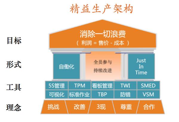 博革咨詢精益生產架構