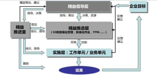  “3+1”精益推進組織架構