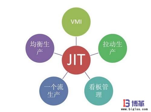 JIT生產方式