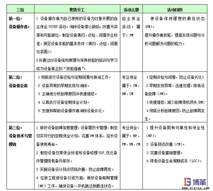 tpm設(shè)備管理“三位一體”職責(zé)分工與活動(dòng)目的表