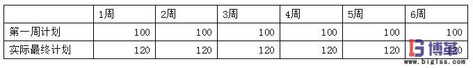 精益生產(chǎn)中該如何衡量計劃的穩(wěn)定性