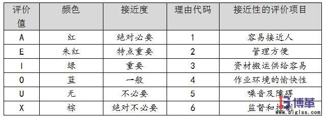 相互關系分析ARD評價準則表