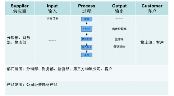 發(fā)貨SIPOC圖