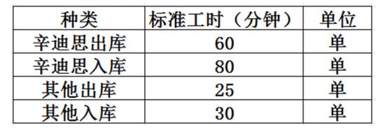 基準標準工時表