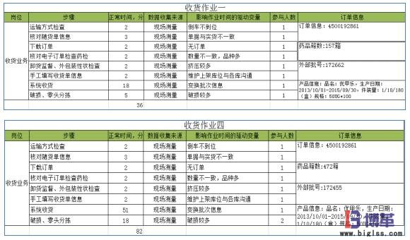 實際作業(yè)時間統(tǒng)計