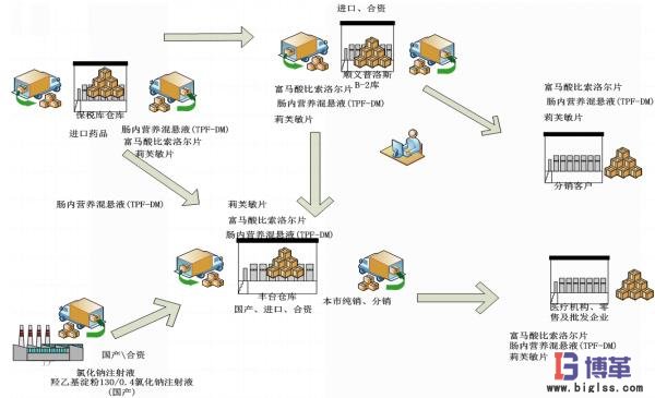 藥品入庫(kù)-出庫(kù)物流圖