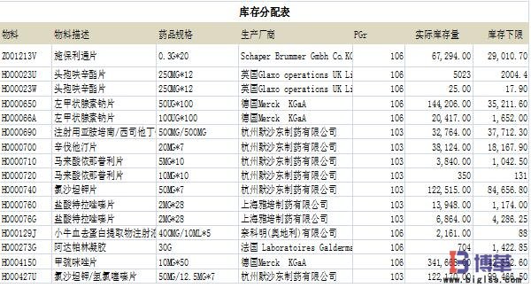 sap系統(tǒng)設(shè)定安全下限庫(kù)存