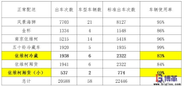 各車型車次利用率指標6sigma案例