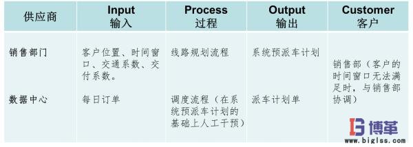 市內配送優(yōu)化項目范圍6sigma案例