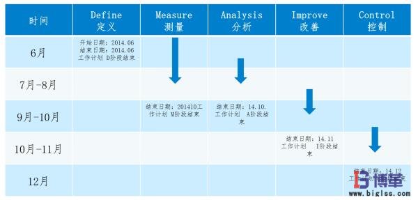 市內配送優(yōu)化項目計劃6sigma案例