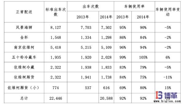 提升車(chē)輛利用率