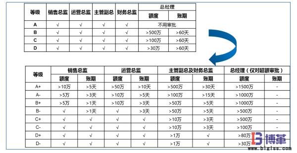 風險可控的前提下適度授權(quán)