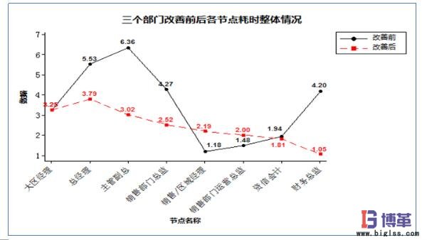 縮短每個(gè)審批節(jié)點(diǎn)的審批時(shí)間