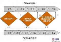 六西格瑪管理數(shù)據(jù)應用案例