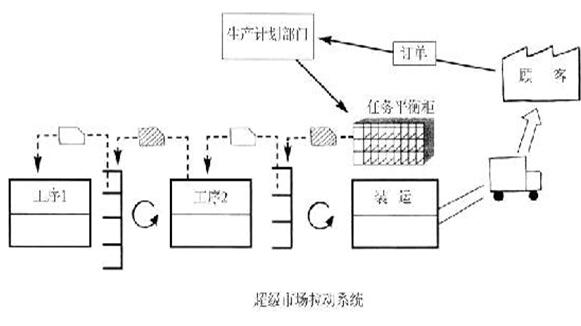 精益管理庫存超市拉動系統(tǒng)