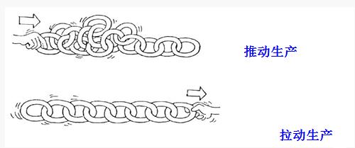 精益管理拉動生產(chǎn)