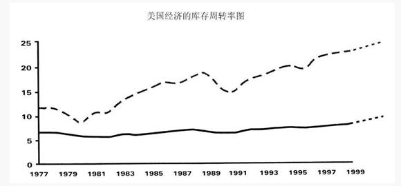 精益管理庫存周轉(zhuǎn)率