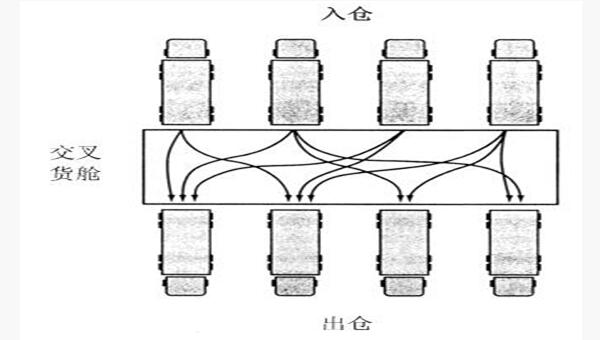 精益管理交叉貨倉(cāng)