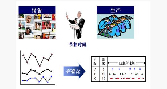 精益管理均衡化工廠