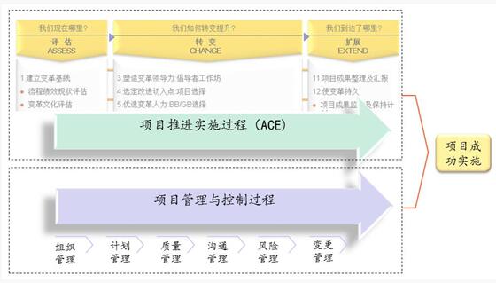 博革六西格瑪咨詢項(xiàng)目生命周期管理體系