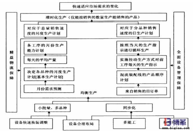 均衡化生產(chǎn)