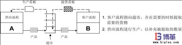 價值流管理