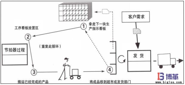 價值流管理