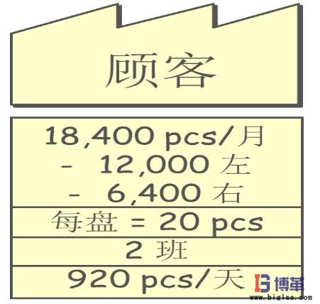 繪制顧客信息