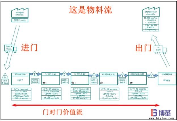 價值流圖-繪制在制品庫存和物料流動