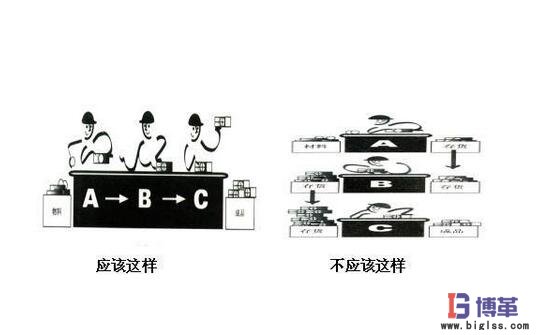 一個流生產方式