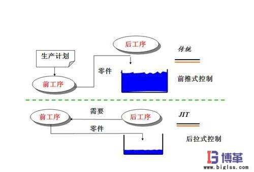 JIT準(zhǔn)時化生產(chǎn)方式