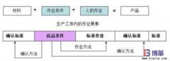 自工序完結(jié)實施的必要條件