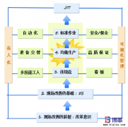 JIT準(zhǔn)時化生產(chǎn)方式建立步驟及要點