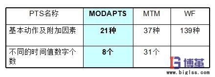 IE動作手法-模特法mod分析要點(diǎn)