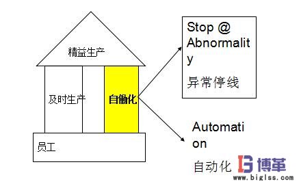 精益生產(chǎn)自?xún)P化