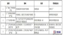 防錯(cuò)法的實(shí)施步驟