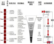 六西格瑪項(xiàng)目實(shí)施的五個(gè)階段