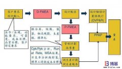 六西格瑪管理工具-FMEA方法的分類(lèi)